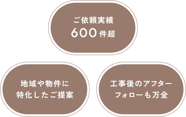 ご依頼実績600件超・地域や物件に特化したご提案・工事後のアフターフォローも万全